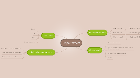 Mind Map: Empowerment