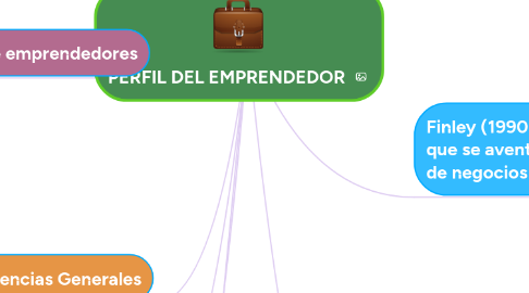 Mind Map: PERFIL DEL EMPRENDEDOR