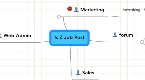 Mind Map: Is Z Job Post