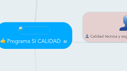 Mind Map: Programa SI CALIDAD