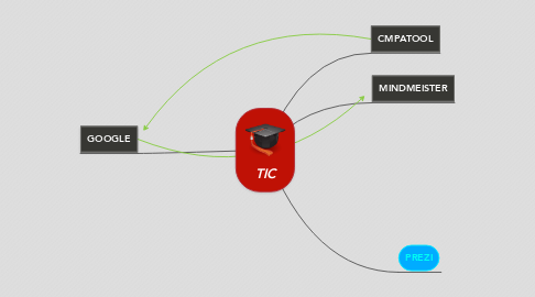 Mind Map: TIC