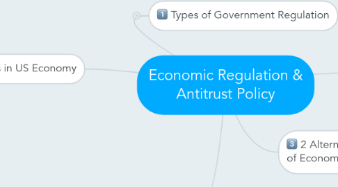 Mind Map: Economic Regulation & Antitrust Policy