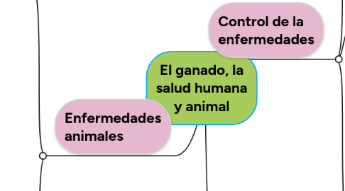 Mind Map: El ganado, la salud humana y animal