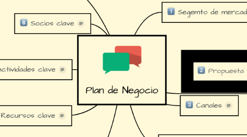 Mind Map: Plan de Negocio
