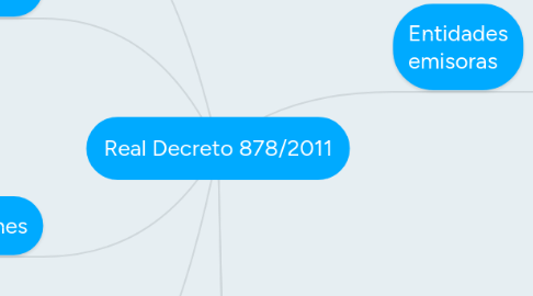 Mind Map: Real Decreto 878/2011