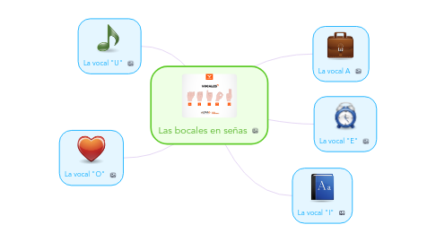 Mind Map: Las bocales en señas