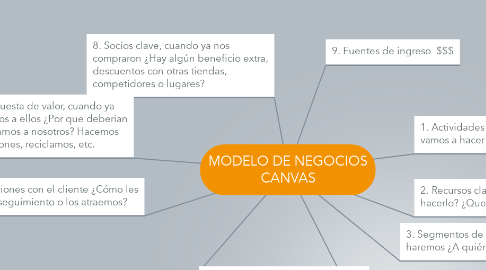 Mind Map: MODELO DE NEGOCIOS CANVAS