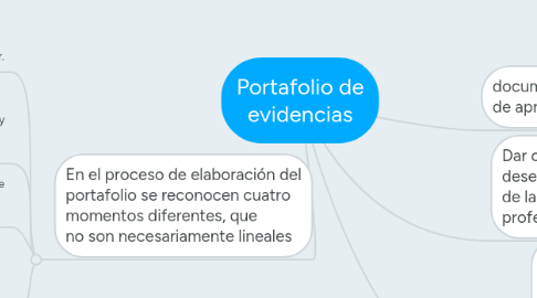 Mind Map: Portafolio de evidencias