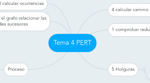 Mind Map: Tema 4 PERT