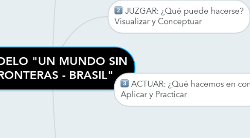 Mind Map: MODELO "UN MUNDO SIN FRONTERAS - BRASIL"
