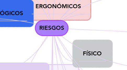 Mind Map: RIESGOS