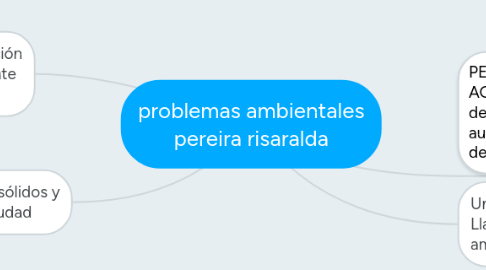 Mind Map: problemas ambientales pereira risaralda