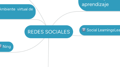 Mind Map: REDES SOCIALES