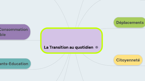 Mind Map: La Transition au quotidien