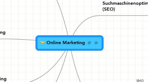 Mind Map: Online Marketing