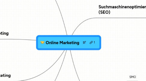 Mind Map: Online Marketing