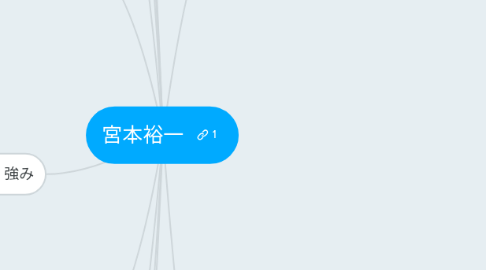 Mind Map: 宮本裕一