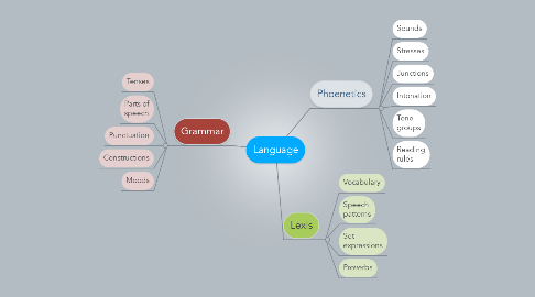 Mind Map: Language