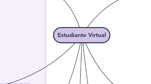 Mind Map: Estudiante Virtual