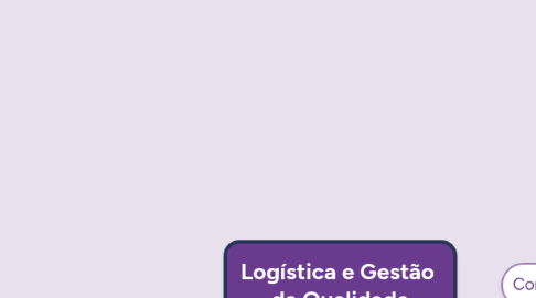 Mind Map: Logística e Gestão da Qualidade