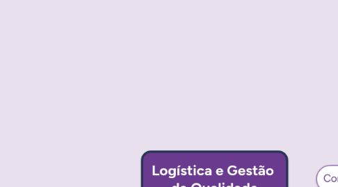 Mind Map: Logística e Gestão  da Qualidade