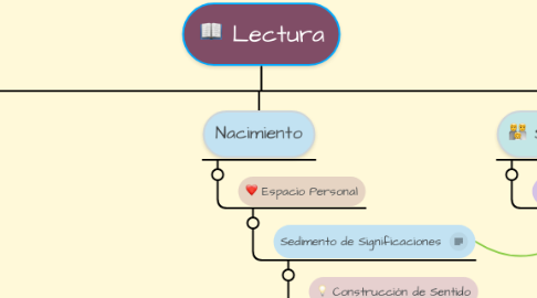 Mind Map: Lectura