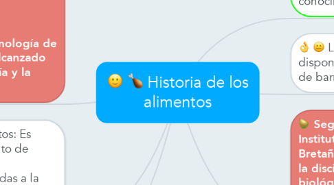 Mind Map: Historia de los alimentos