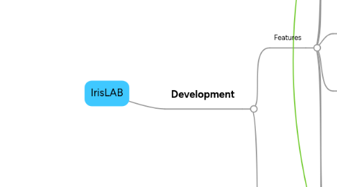 Mind Map: IrisLAB