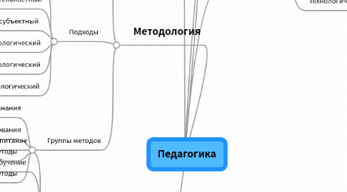 Mind Map: Педагогика