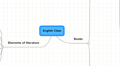 Mind Map: English Class