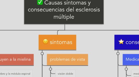 Mind Map: Causas síntomas y consecuencias del esclerosis múltiple