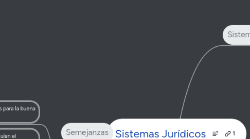 Mind Map: Sistemas Jurídicos