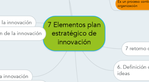 Mind Map: 7 Elementos plan estratégico de innovación
