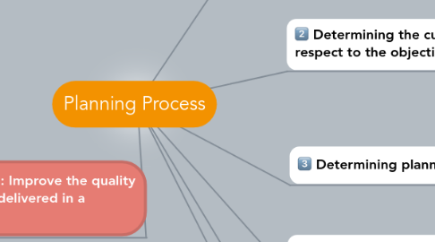 Mind Map: Planning Process