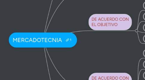 Mind Map: MERCADOTECNIA