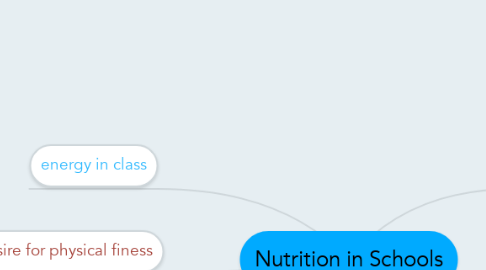 Mind Map: Nutrition in Schools