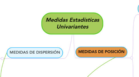 Mind Map: Medidas Estadísticas Univariantes