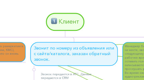 Mind Map: Клиент