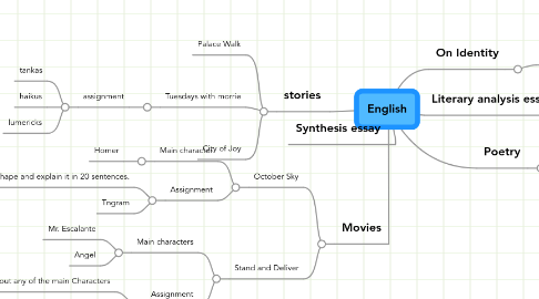 Mind Map: English