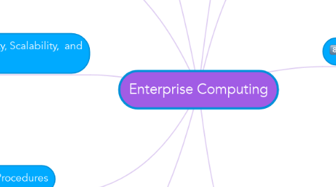 Mind Map: Enterprise Computing