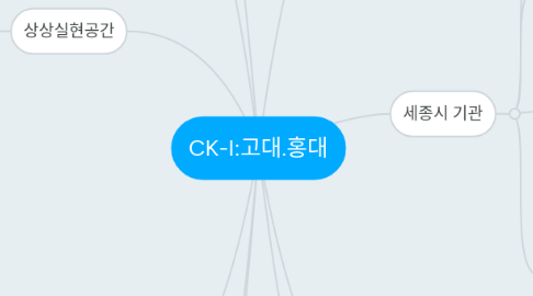 Mind Map: CK-I:고대.홍대