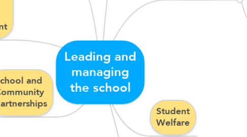 Mind Map: Leading and managing the school