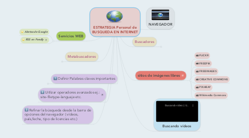Mind Map: ESTRATEGIA Personal de BUSQUEDA EN INTERNET