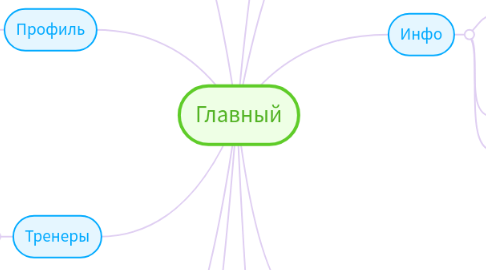 Mind Map: Главный