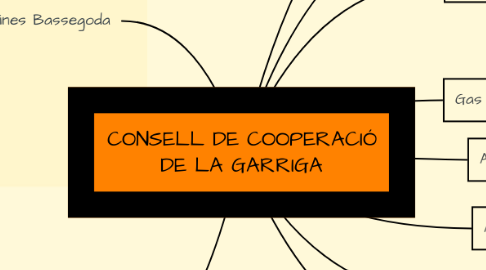 Mind Map: CONSELL DE COOPERACIÓ DE LA GARRIGA