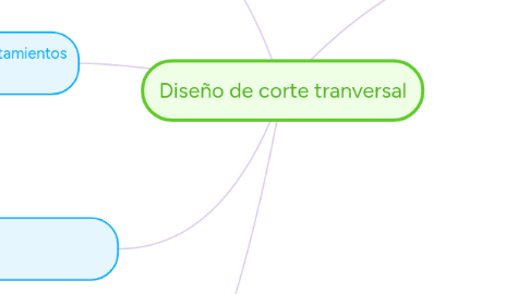 Mind Map: Diseño de corte tranversal