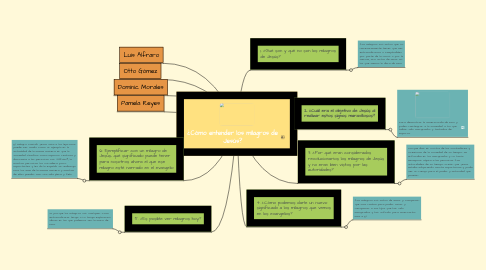 Mind Map: ¿Cómo entender los milagros de Jesús?
