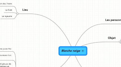 Mind Map: Blanche neige