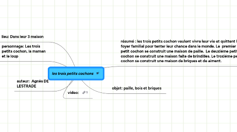 Mind Map: les trois petits cochons