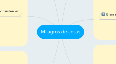 Mind Map: Milagros de Jesús